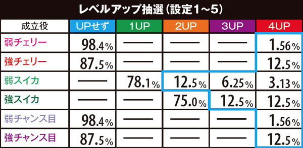 パチスロひぐらしのなく頃に 絆（パチスロ）設定判別・天井・ゾーン