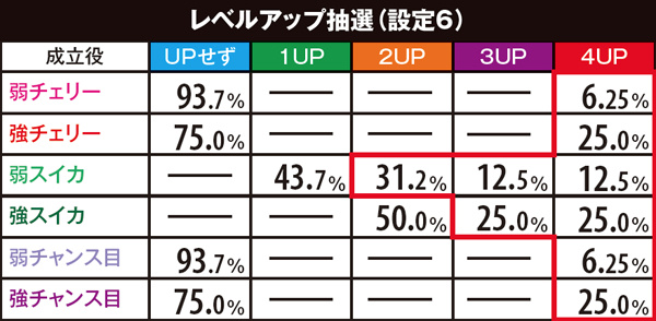 パチスロひぐらしのなく頃に 絆（パチスロ）設定判別・天井・ゾーン