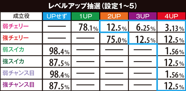 パチスロひぐらしのなく頃に 絆（パチスロ）設定判別・天井・ゾーン
