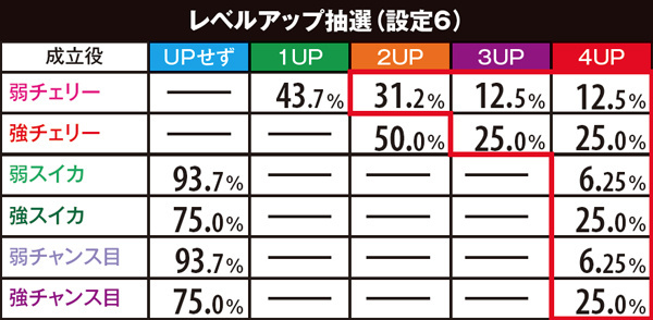 パチスロひぐらしのなく頃に 絆（パチスロ）設定判別・天井・ゾーン