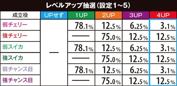 パチスロひぐらしのなく頃に 絆（パチスロ）設定判別・天井・ゾーン