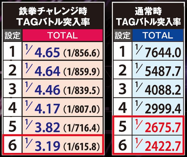 パチスロ鉄拳3rdエンジェルVer.（パチスロ）設定判別・天井・ゾーン