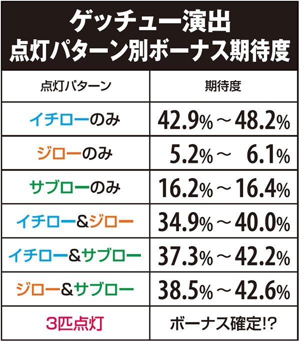 ゲッターマウス（パチスロ）設定判別・天井・ゾーン・解析・打ち方・ヤメ時