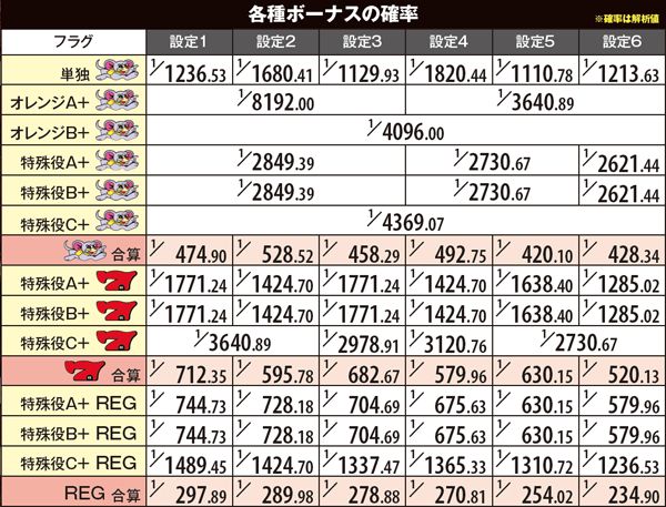 ゲッターマウス（パチスロ）設定判別・天井・ゾーン・解析・打ち方・ヤメ時