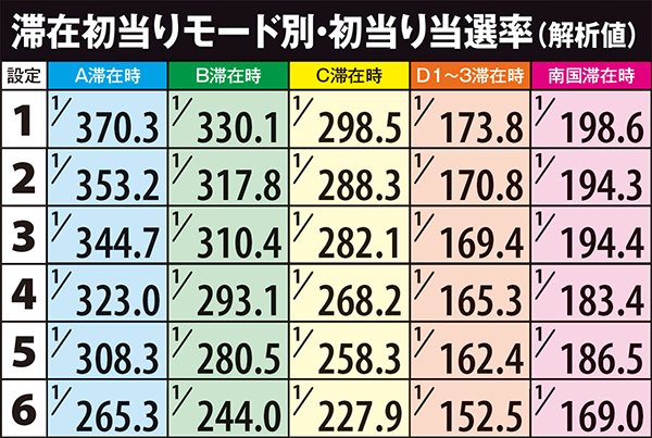 南国物語（パチスロ）設定判別・天井・ゾーン・解析・打ち方・ヤメ時