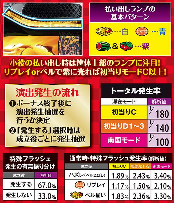 南国物語（パチスロ）設定判別・天井・ゾーン・解析・打ち方・ヤメ時