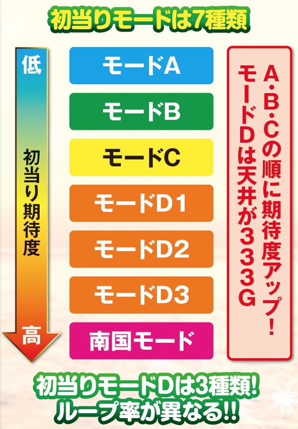 南国物語（パチスロ）設定判別・天井・ゾーン・解析・打ち方・ヤメ時