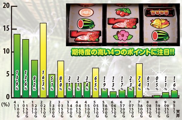 南国物語（パチスロ）設定判別・天井・ゾーン・解析・打ち方・ヤメ時