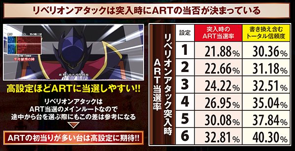 コードギアスR2リベリオンアタック・ART当選率