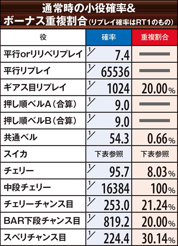 コードギアスR2小役確率&ボーナス当選率