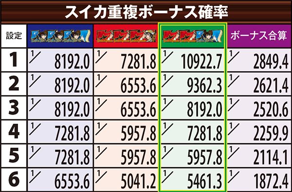 コードギアスR2ボーナス当選確率