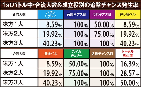 コードギアスR21stバトル中・追撃チャンス発生率