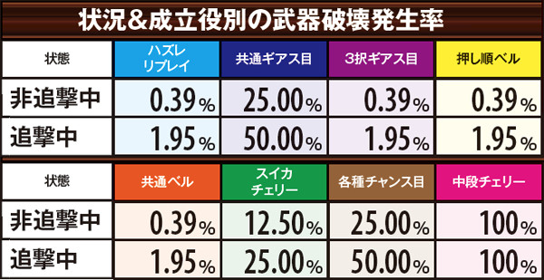 コードギアスR2ギアスバトル中・武器破壊発生率