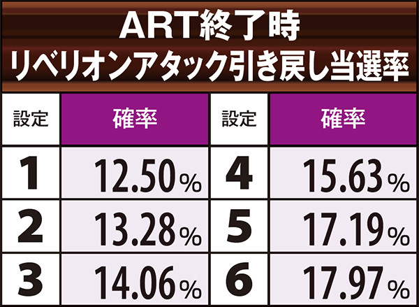 コードギアスR2ART終了後・リベリオンアタック引き戻し当選率