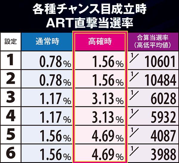 コードギアスR2チャンス目成立時・ART直撃当選率