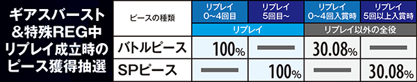 コードギアスR2ピース獲得抽選・REG中