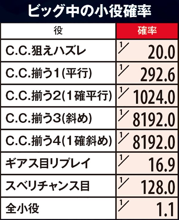 コードギアスR2小役確率&ピース獲得抽選・ビッグ中