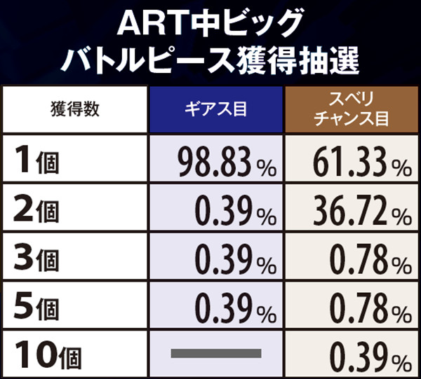 コードギアスR2小役確率&ピース獲得抽選・ビッグ中