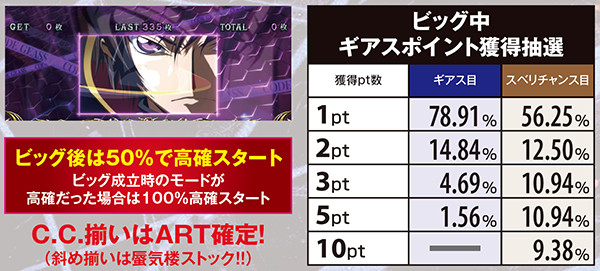 コードギアスR2ギアスポイント・ボーナス中獲得抽選