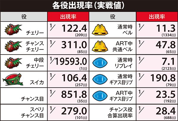 コードギアスR2各役出現率
