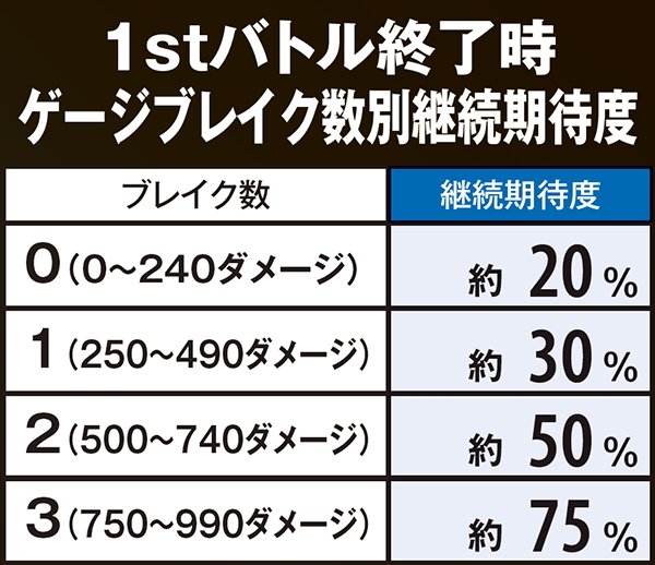 コードギアスR2ギアスバトル・1stバトル各種数値