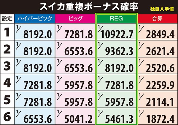 コードギアスR2スイカ重複ボーナス確率