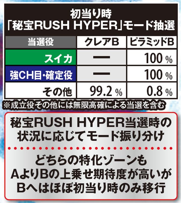 秘宝伝TheLastクレアチャレンジ&ピラミッドパワー・モード抽選