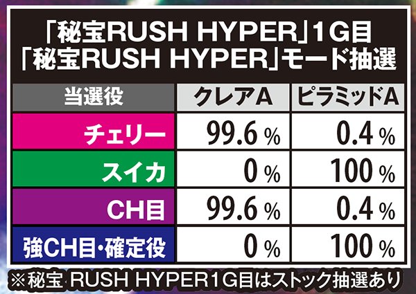 秘宝伝TheLastクレアチャレンジ&ピラミッドパワー・モード抽選