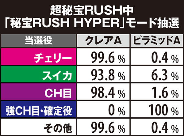 秘宝伝TheLastクレアチャレンジ&ピラミッドパワー・モード抽選