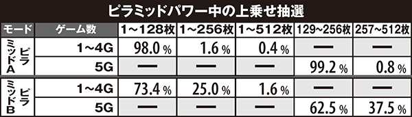 秘宝伝TheLastピラミッドパワー・上乗せ抽選