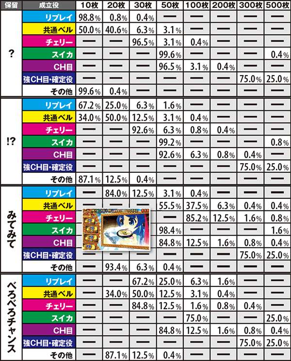 秘宝伝TheLastクレアチャレンジ・上乗せ抽選