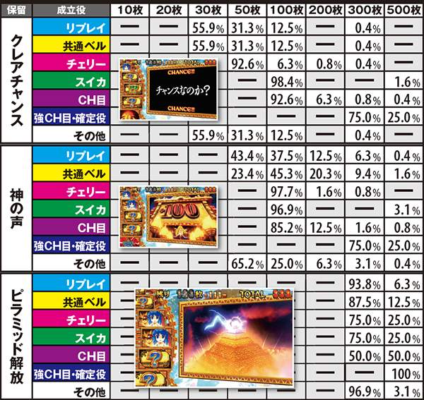 秘宝伝TheLastクレアチャレンジ・上乗せ抽選