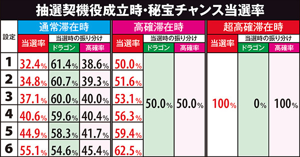 秘宝伝TheLast秘宝チャンス・当選率