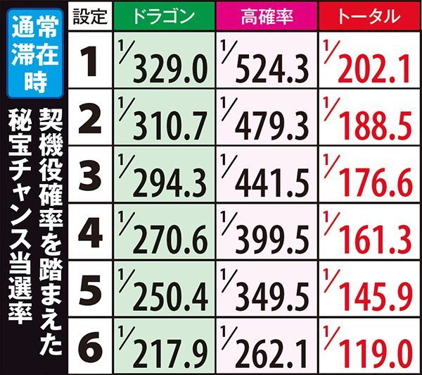 秘宝伝TheLast秘宝チャンス・当選率