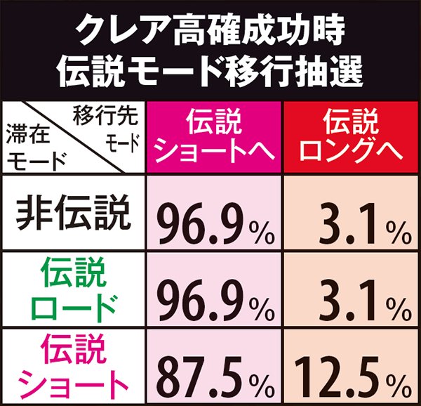 秘宝伝TheLastクレア高確・当選率&当選時伝説モード移行率