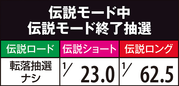 秘宝伝TheLast伝説モード・転落率