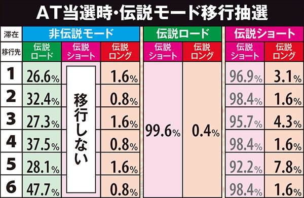 秘宝伝TheLast伝説モード・突入抽選