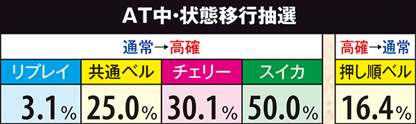 秘宝伝TheLast状態移行抽選