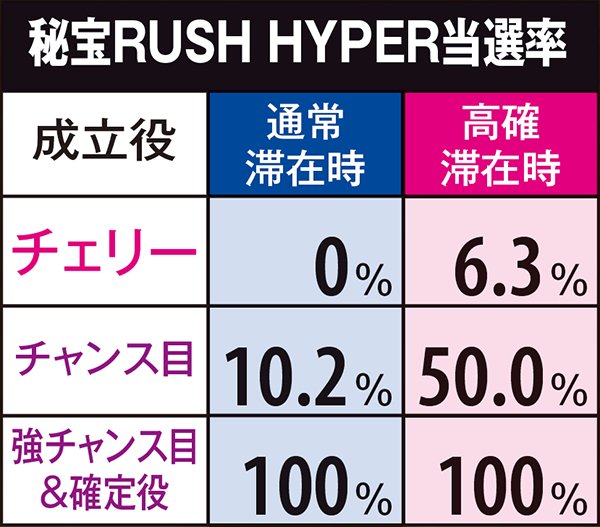 秘宝伝TheLast秘宝RUSH HYPER・当選率