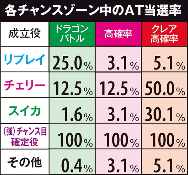 秘宝伝TheLast各チャンスゾーン中・AT当選率