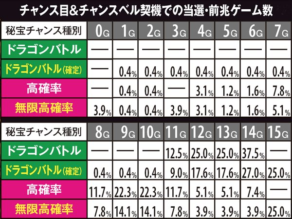 秘宝伝TheLast当選時前兆ゲーム数・小役別