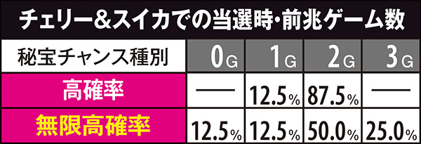 秘宝伝TheLast当選時前兆ゲーム数・小役別