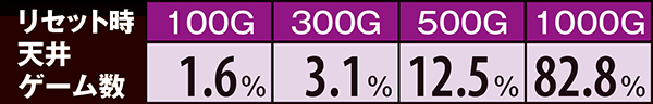 秘宝伝TheLast設定変更時・天井ゲーム数振り分け