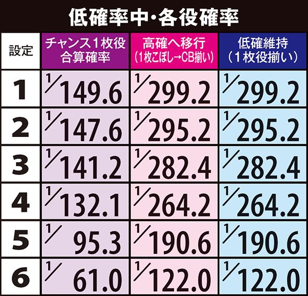 南国物語SPECIAL（パチスロ）設定判別・天井・ゾーン・解析・打ち方