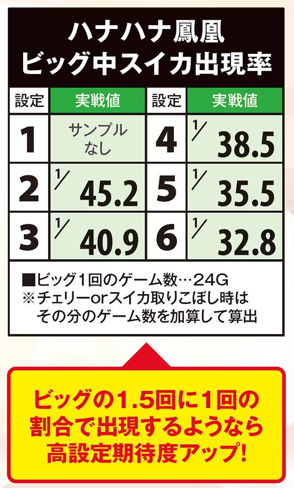 ドリームハナハナ-30（パチスロ）設定判別・天井・ゾーン・解析・打ち