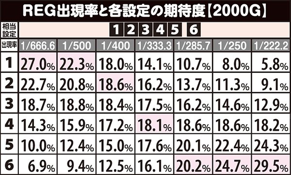 ファンキージャグラーREG出現率と各設定の期待度（2000G）