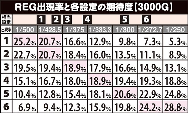 ファンキージャグラーREG出現率と各設定の期待度（3000G）