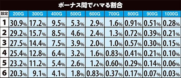 ファンキージャグラー設定別ボーナス間・ハマる割合