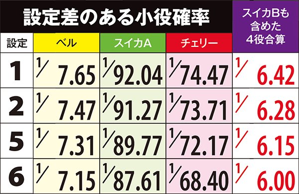 偽物語a小役確率・設定差あり