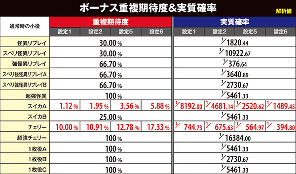 偽物語aボーナス重複期待度&実質確率